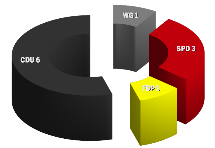 Kommunalwahl 2006 Sitzverteilung im Rat Westergellersen